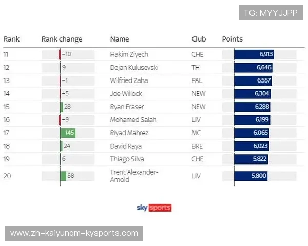 1999年英超球员数据榜及历史比较 1999年英超球员数据榜及历史比较